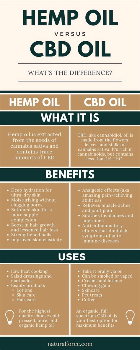  The biggest difference is that hemp oil has nutritional benefits while CBD oil is more geared toward alleviating anxiety and depression