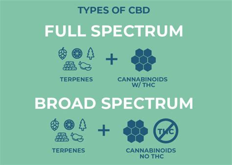  The con is the use of broad instead of full-spectrum CBD extract