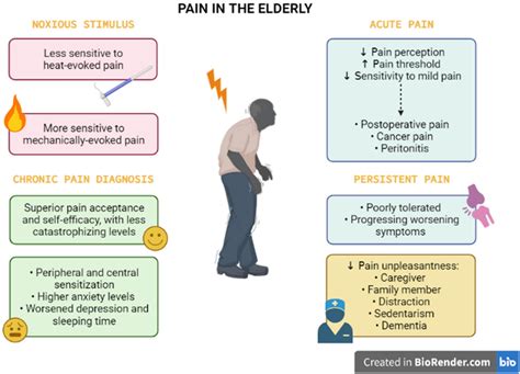  The condition manifests with joint pain and impaired mobility