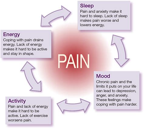  The constant pain and discomfort can affect their mood and temperament