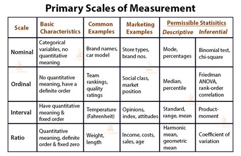  The data were then scaled and centered since the units for all measures were on different scales