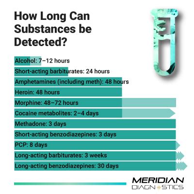  The detection window varies but can be up to 48 hours