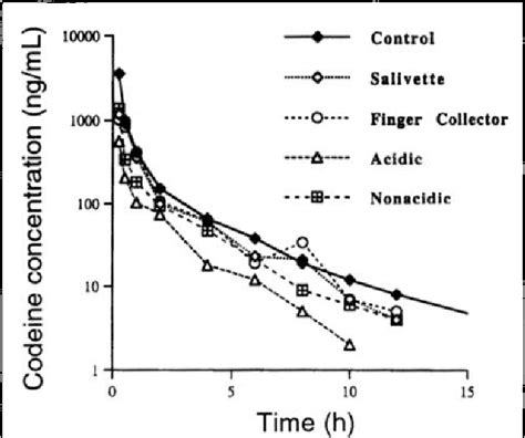  The effects of collection methods on oral fluid codeine concentrations