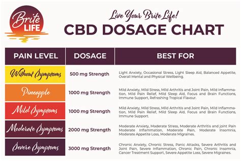  The exact dose depends on the underlying condition for using the CBD product