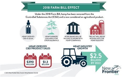  The farm bill described hemp as having less than 0