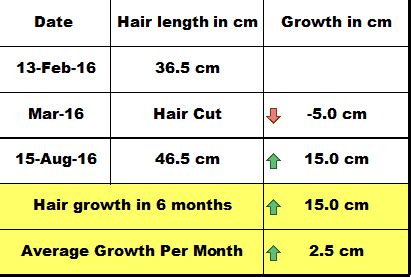  The growth rate of hair from these alternate sites differs from head hair, which means that body hair cannot be used to determine a specific timeframe of drug use
