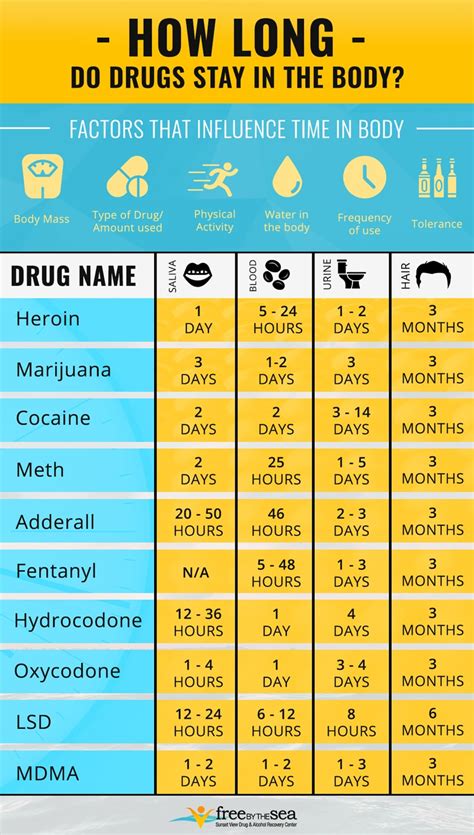  The most significant factors that influence how long drugs stay in your system include: Bodyweight and mass Physical activity and metabolic rate Type and amount of drug consumed Amount of water or other drugs in the system Frequency of use and dosage Tolerance to the substance Even your sex can affect how long substances remain in your system