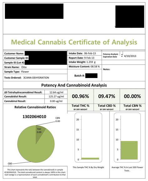  The only way to know for sure that a product is THC-free is through a Certificate of Analysis provided by an independent, third-party laboratory
