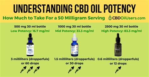  The price of CBD oil can vary widely depending on the brand, the potency, and the size of the bottle