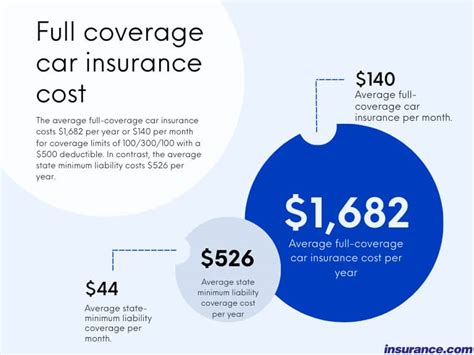  The quote I received was about average cost, but the coverage was fantastic