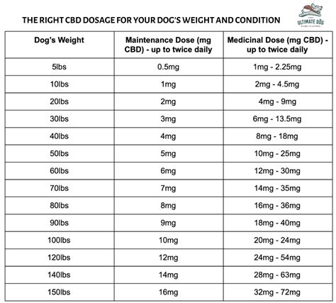  The right dose will vary based on the dog