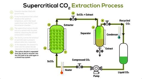  The safest method is the CO2 extraction method, which uses pressurized carbon dioxide to pull specific compounds from the plant