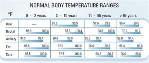  The temperature should fall within the normal range for human urine, which is between 32 and 37 degrees Celsius