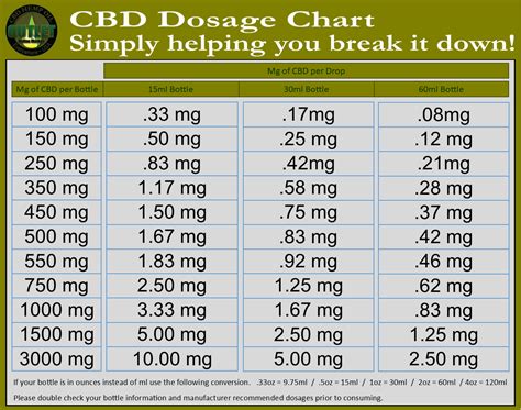 The usual dosing guidelines are to offer 1 — 5 mg of CBD per 10 pounds of body weight twice a day, but dosage amounts can vary quite a bit from one situation to the next
