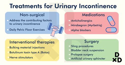  The vital step to be taken in any urinary incontinence treatment is ensuring that no infection is present because these treatment modalities do not take bacteria into consideration