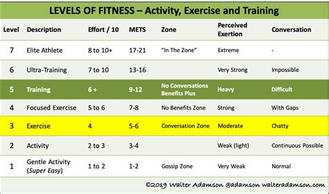  Their exercise requirement is not just a guideline, but it is crucial that they are met