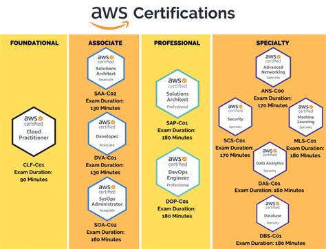  There are at least four different certifications you should look for