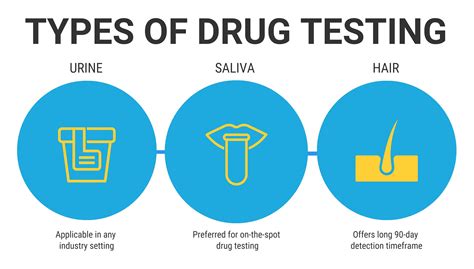 There are four types of drug tests: urine tests, blood tests, saliva tests and hair tests