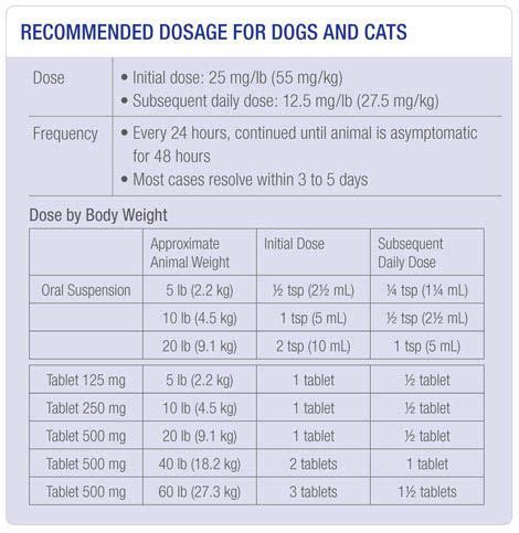  There are no industry wide established doses for cats currently