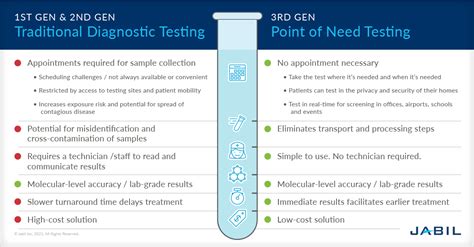  There are two types of oral testing: point-of-care testing and laboratory-based testing