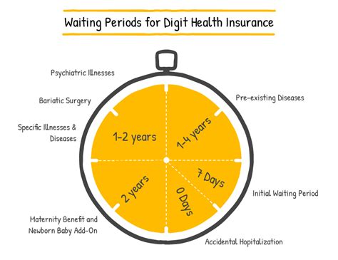  There is a waiting period for new customers, including a 5-day waiting period for injuries and a day waiting period for illnesses