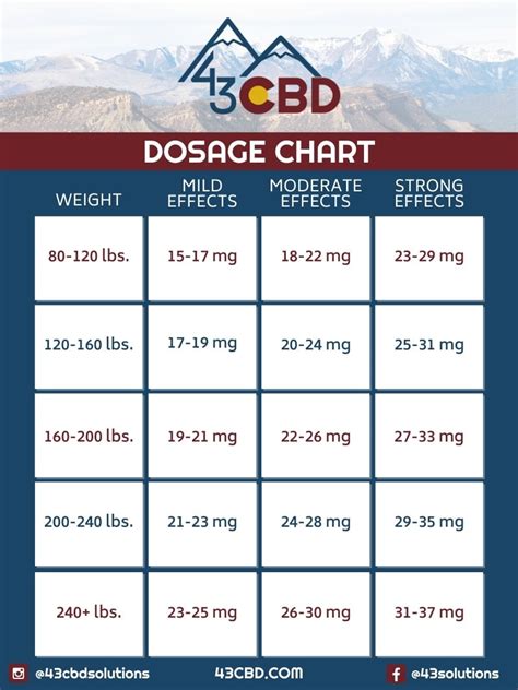  There is no set dosing chart or guidelines for using broad spectrum CBD oils