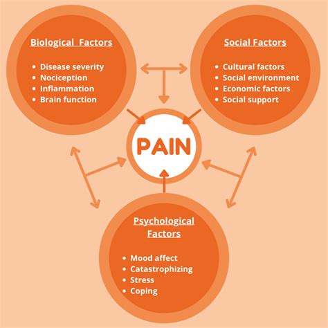  These are centered around pain and psychological management, but not cures