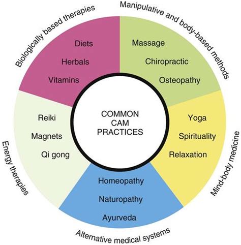  These shifts in values may explain the increasing popularity of complementary and alternative medicine CAM 4