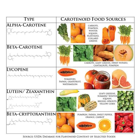  This is a type of carotene found in many vegetables including carrots, eggplant, parsley, red cabbage, and spinach