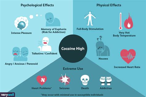  This is because once people who use cocaine experience their high, the drug concentration in the blood begins to decrease
