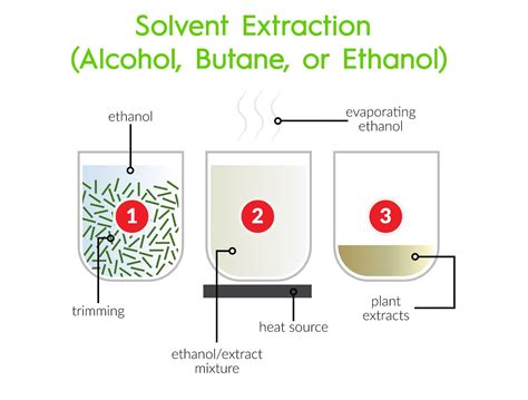  This method of extraction creates oils with a higher concentration of CBD