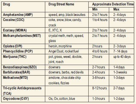  This test also identifies the specific drugs used