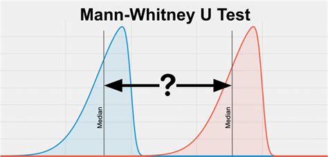 To compare the difference between treated and placebo group, we utilised the Mann—Whitney U test