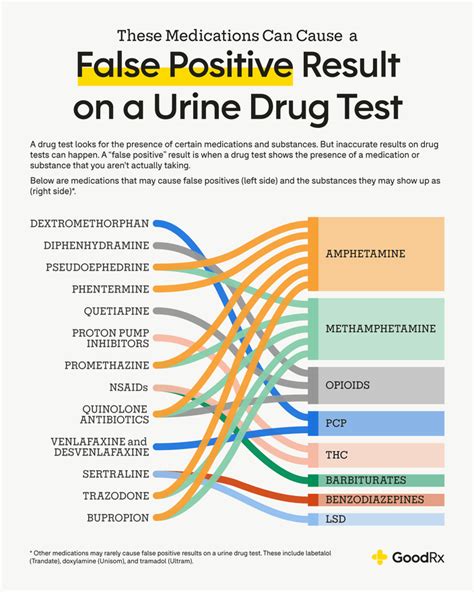  To eliminate false-positive results drug identity is confirmed and a urine drug concentration measured using sensitive and specific assay methods that always include mass spectrometry MS