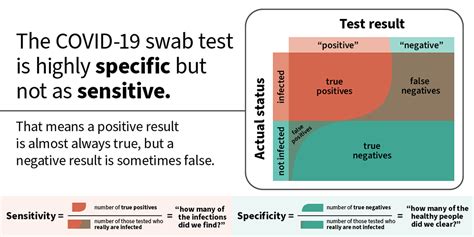  To guard against a false positive, laboratories conduct two tests