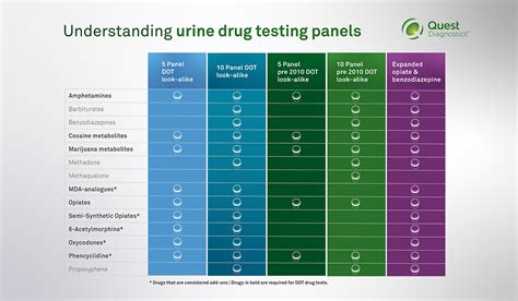  To learn more about the different drug panels, and the respective drugs they screen for visit our drug panels page