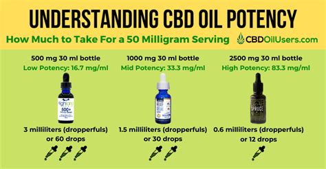  To obtain the dosage amount, divide the CBD milligrams by the total amount of oil in the bottle
