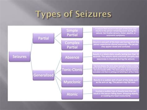  Type of seizures: Different types of seizures may require different dosages