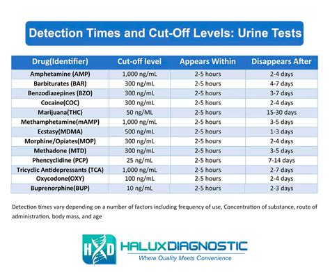  Urine tests detect substances from 5 to 10 days