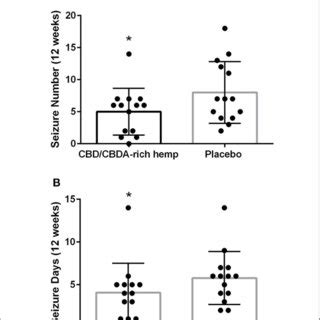 We aimed to examine a small cohort in a pilot investigation using a CBD and CBDA-rich hemp product for the treatment of refractory epileptic seizures in dogs