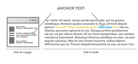  We carefully choose the anchor text, and make sure our link is in the first paragraph