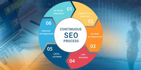  We have a unique process for SEO that has proven itself effective time and time again