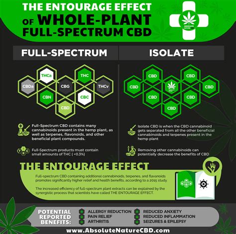  We recommend using full spectrum CBD because the various cannabinoids will work together through what is known as the entourage effect