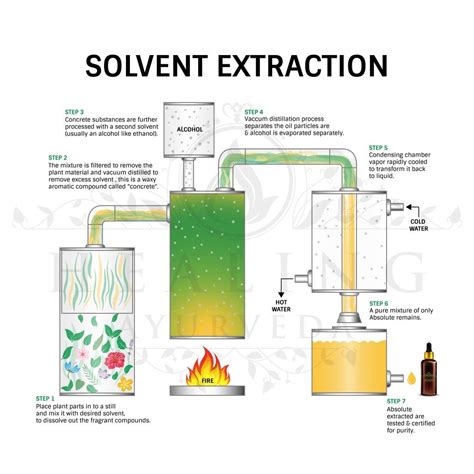  We use the CO2 extraction method, which means that there are no chemical solvents and we preserve as much of the plant as possible with the safest extraction method