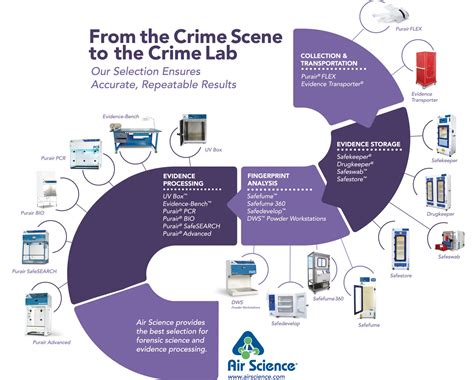  When collected correctly maintaining the chain of evidence and tested in a reputable NATA-approved forensic lab using mass spectrometry, results can withstand scientific and judicial scrutiny which is why they are a favourite for court proceedings