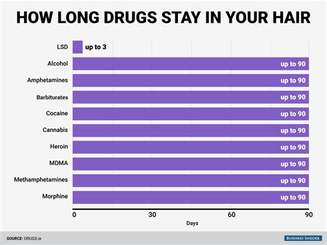  When it comes to how long will drugs show in hair, the answer is 90 days