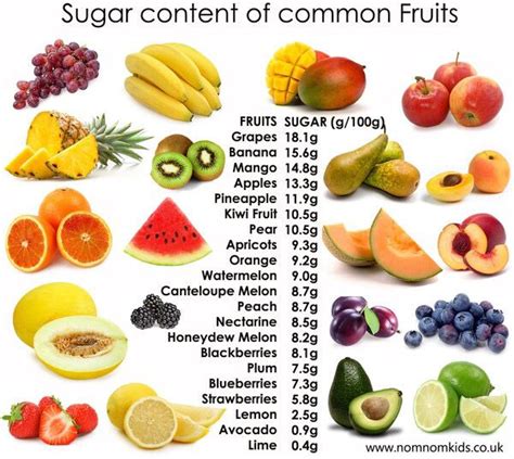  While they may help, fruits are high in sugar