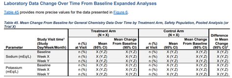  Within each treatment group, comparisons between baseline and each subsequent time point were tested, and at each time point a comparison between treatment groups was also tested