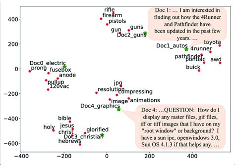  Word and document embedding visualization. Download Scientific Diagram