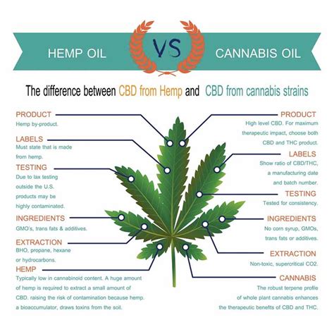  You need a CBD oil sourced from a hemp plant, not a marijuana plant